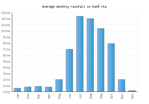 Konārka monthly rainfall chart (inches)