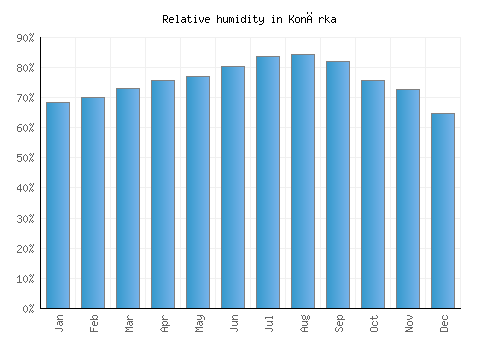Konārka relative humidity averages