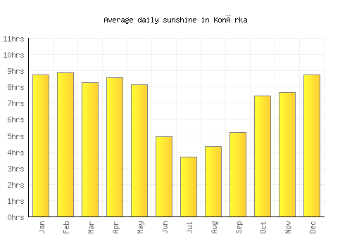 Konārka average daily sunshine chart