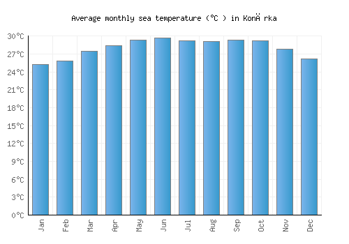 Konārka average sea temperature chart (Celsius)