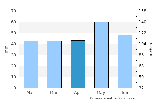 Konče average rain in April