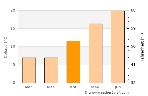 Konče average temperature in April