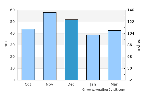 Konče average rain in December