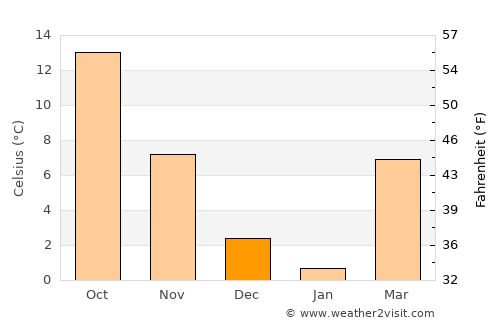 Konče average temperature in December