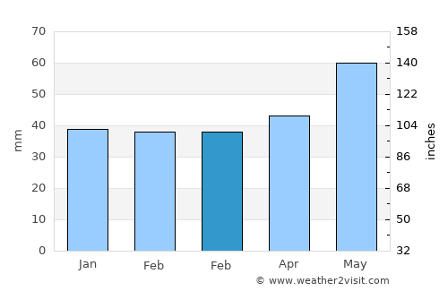 Konče average rain in February