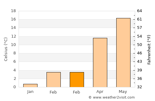 Konče average temperature in February