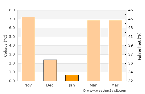 Konče average temperature in January