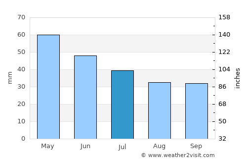 Konče average rain in July
