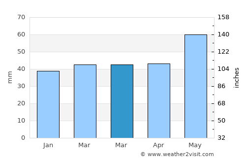 Konče average rain in March
