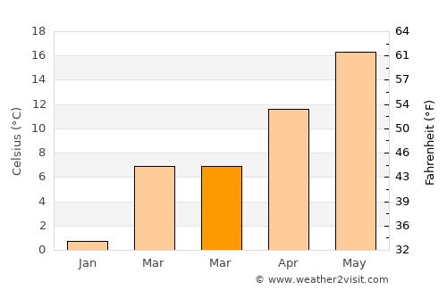 Konče average temperature in March