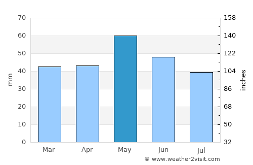 Konče average rain in May