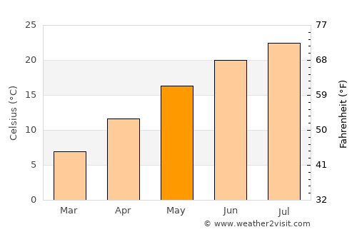 Konče average temperature in May