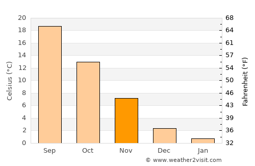Konče average temperature in November