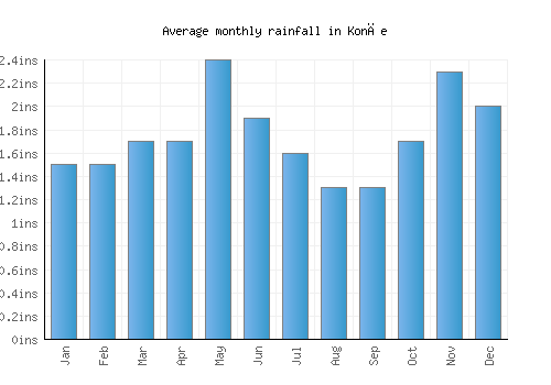 Konče monthly rainfall chart (inches)