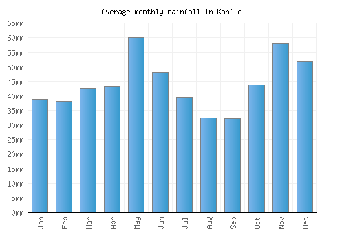 Konče monthly rainfall chart (mm)