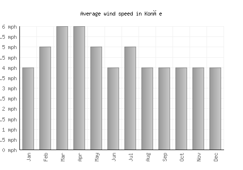 Konče average winspeed by month (mph)