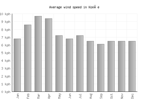 Konče average winspeed by month (km/h)