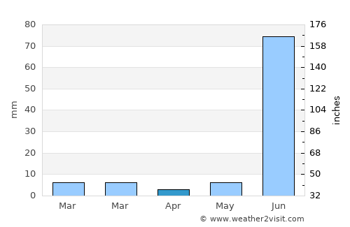 Konch average rain in April