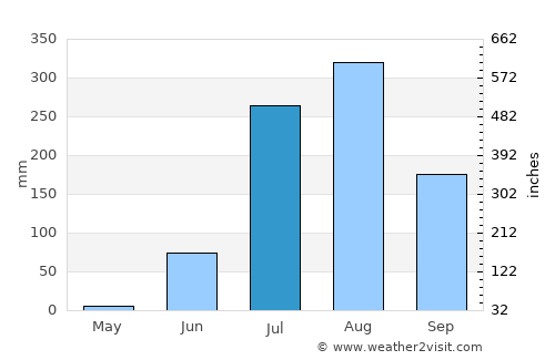 Konch average rain in July