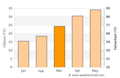 Konch average temperature in March