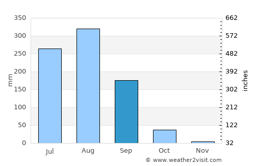 Konch average rain in September