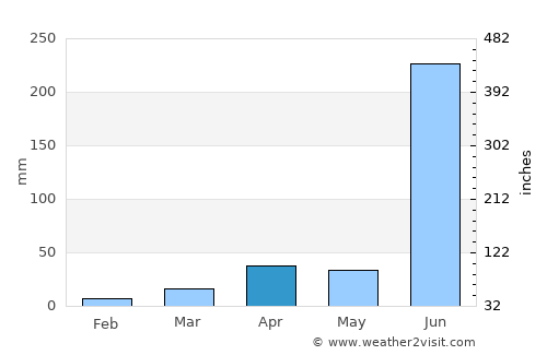 Kondagaon average rain in April