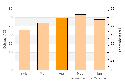 Kondagaon average temperature in April