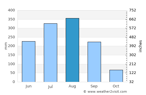 Kondagaon average rain in August
