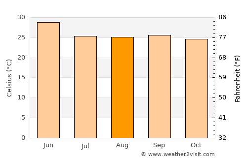 Kondagaon average temperature in August
