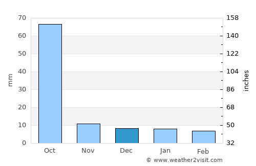 Kondagaon average rain in December