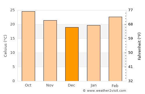 Kondagaon average temperature in December