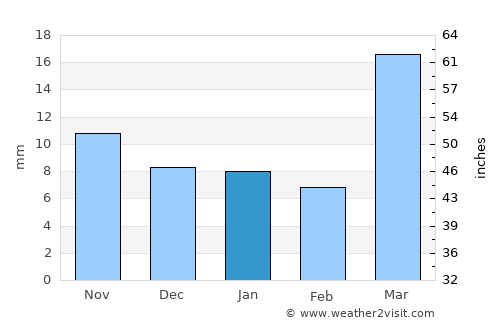 Kondagaon average rain in January