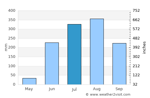 Kondagaon average rain in July