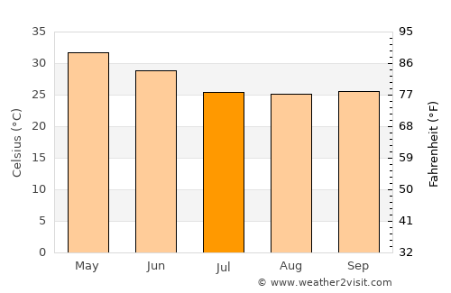 Kondagaon average temperature in July