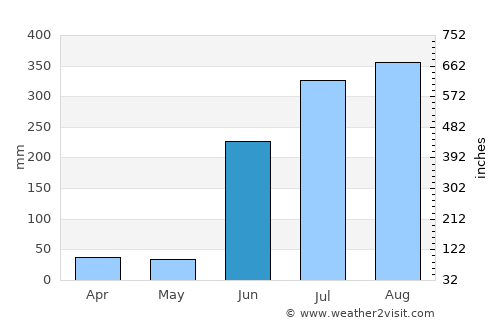 Kondagaon average rain in June
