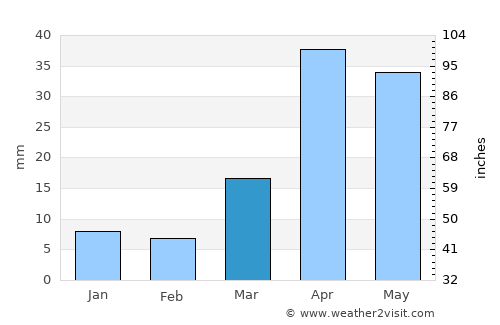 Kondagaon average rain in March