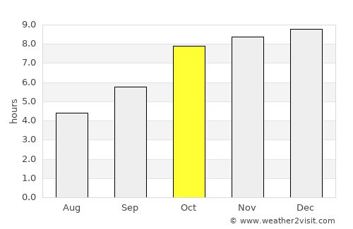 Kondagaon average rain in October