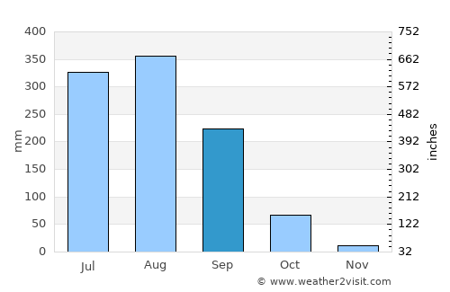 Kondagaon average rain in September