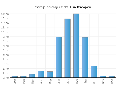 Kondagaon monthly rainfall chart (inches)