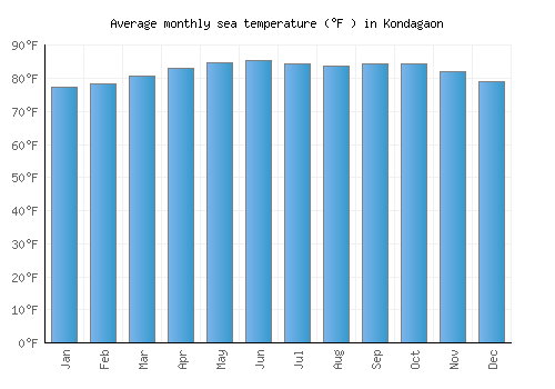 Kondagaon average sea temperature chart (Fahrenheit)