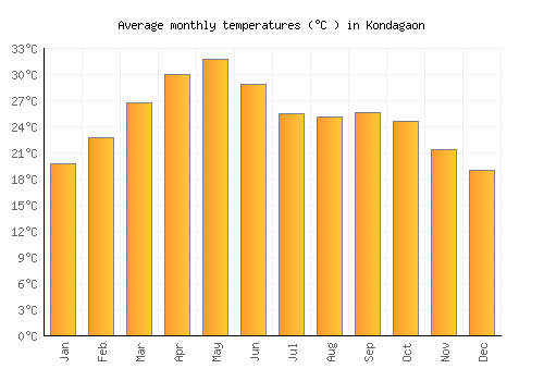 Kondagaon average temperature chart (Celsius)
