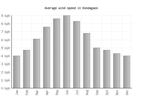 Kondagaon average winspeed by month (km/h)