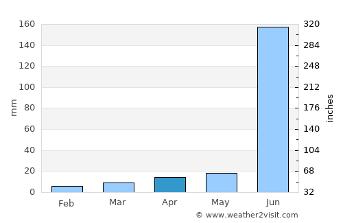 Kondalwādi average rain in April
