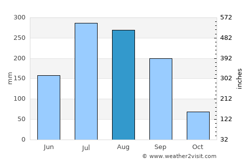 Kondalwādi average rain in August