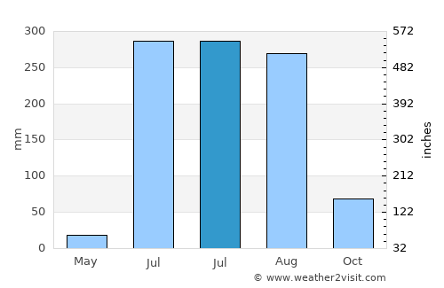 Kondalwādi average rain in July