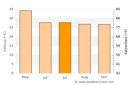 Kondalwādi average temperature in July