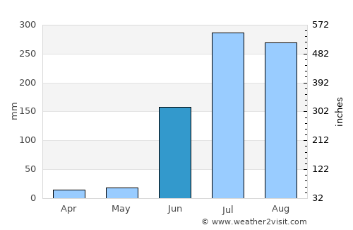 Kondalwādi average rain in June