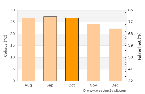 Kondalwādi average temperature in October