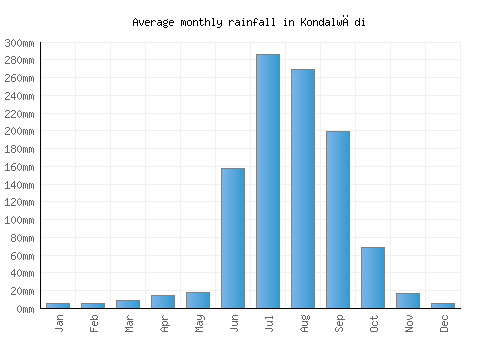Kondalwādi monthly rainfall chart (mm)
