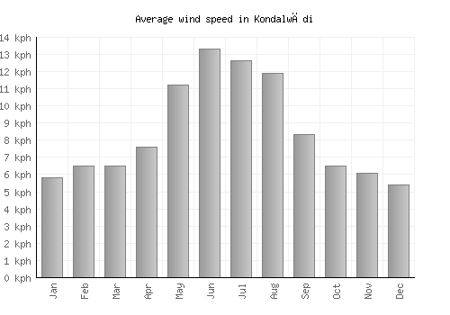 Kondalwādi average winspeed by month (km/h)